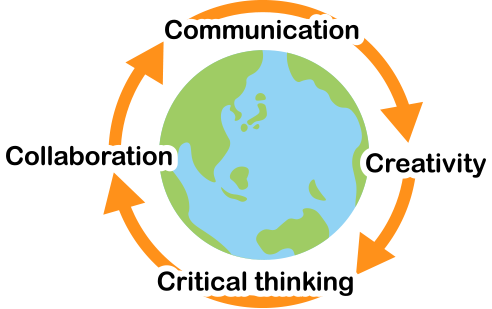 Communication→Creativity→Criticalthinking→Collaboration